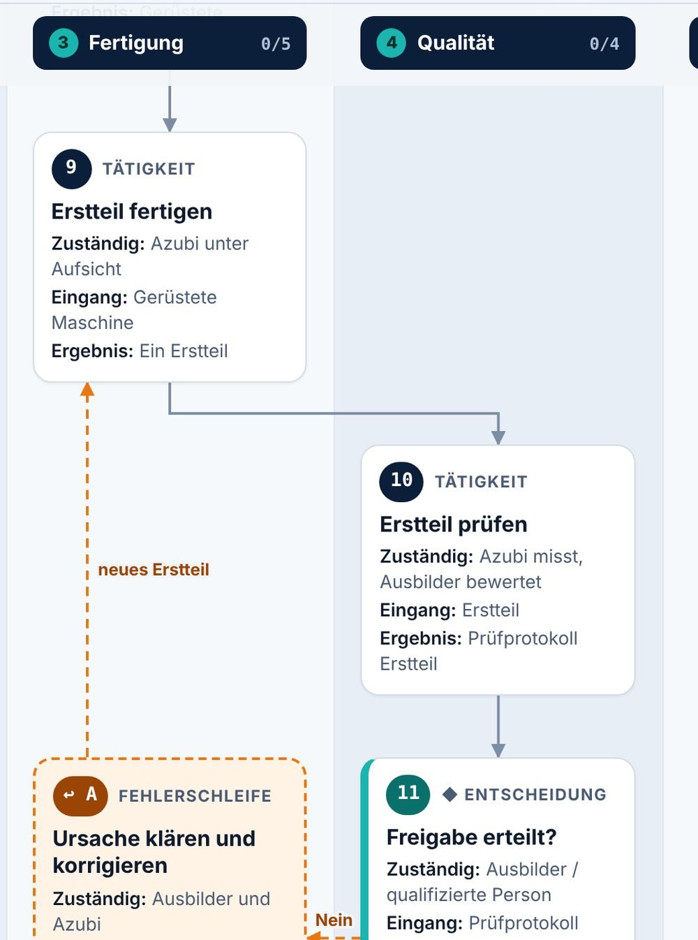 Bildschirmfoto aus dem Prozessflow: Bereiche Fertigung und Qualität mit Erstteil fertigen, Erstteil prüfen, der Entscheidung Freigabe erteilt und der Fehlerschleife A